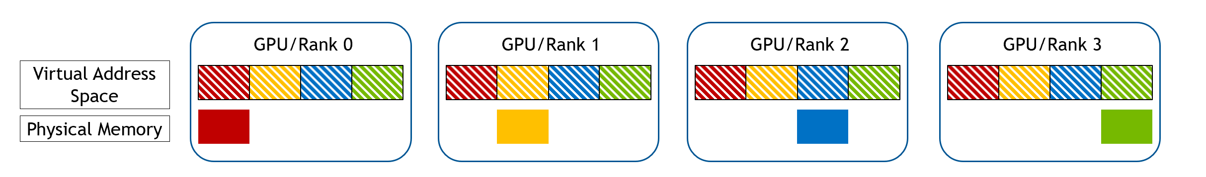 Device Continuous WholeMemory Allocation Step 2